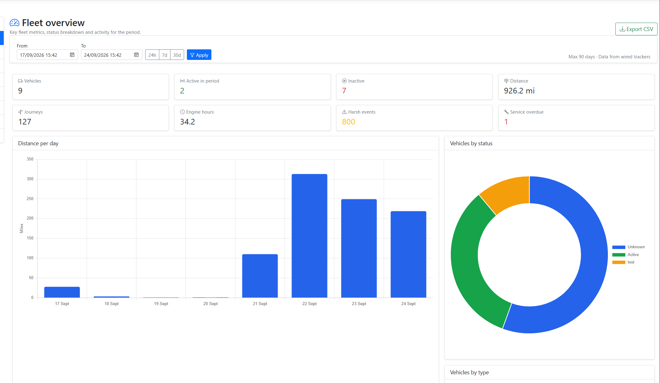 Fleet overview report with distance per day and vehicles by status